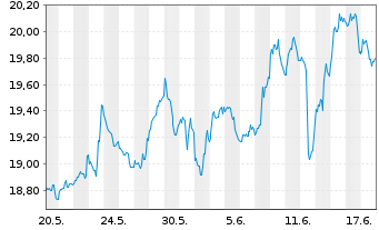 Chart ProShares Short Russell 2000 - 1 Monat