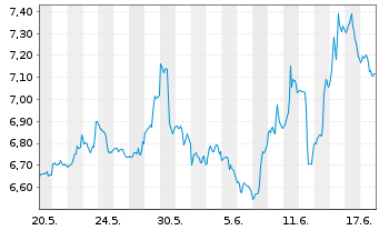 Chart ProShares UltraSht FTSE Europe - 1 Monat