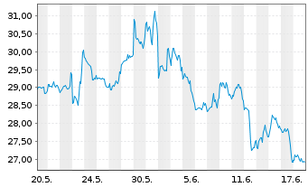 Chart ProShs UltraPro Sh.S&P 500 New - 1 Monat