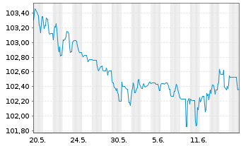 Chart Prudential Financial Inc. DL-FLR Notes 2023(23/53) - 1 Monat