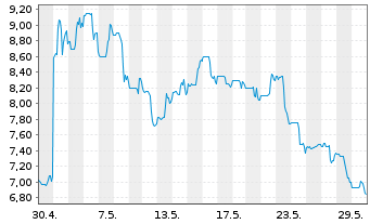 Chart Pulmonx Corp. - 1 Monat