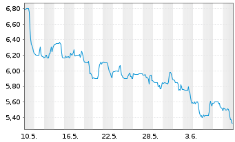 Chart Ranpak Holdings Corp. - 1 mois