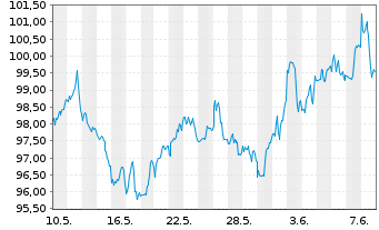 Chart RTX Corp. - 1 mois