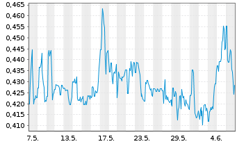 Chart Redhill Biopharma Ltd. - 1 mois