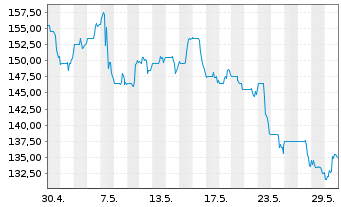 Chart Regal Rexnord Corp. - 1 Monat