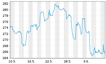 Chart Reliance Inc. - 1 mois