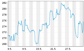 Chart Reliance Inc. - 1 Monat