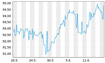 Chart Rio Tinto Finance (USA) PLC DL-Notes 2012(41/42) - 1 Monat