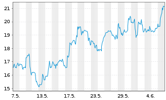 Chart Robinhood Markets Inc. Cl.A - 1 mois