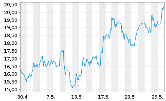 Chart Robinhood Markets Inc. Cl.A - 1 Monat