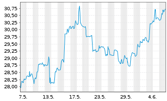 Chart Roche Holding AG ADR - 1 mois
