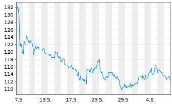 Chart Ryanair Holdings PLC Sp.ADRs - 1 mois
