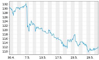 Chart Ryanair Holdings PLC Sp.ADRs - 1 Monat