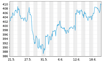 Chart S&P Global Inc. - 1 mois