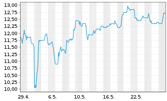 Chart SEACOR Marine Holdings Inc. - 1 Monat