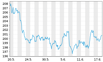 Chart SPDR Gold Trust Reg. Gold Shares o.N. - 1 Monat