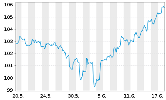 Chart SPDR S&P Emer.Asia Pacific ETF - 1 Monat