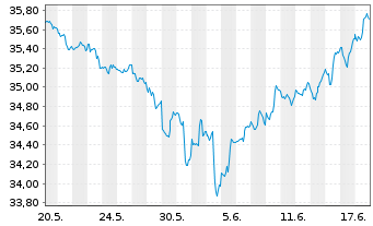 Chart SPDR S&P Emerging Markets ETF - 1 Monat