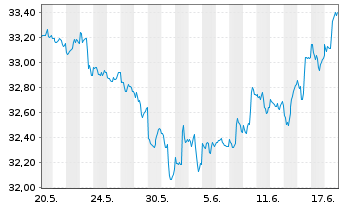 Chart SPDR-S&P Em. Markets Div.ETF - 1 Monat