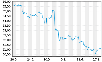 Chart SPDR-S&P Gl. Natural Res ETF - 1 Monat