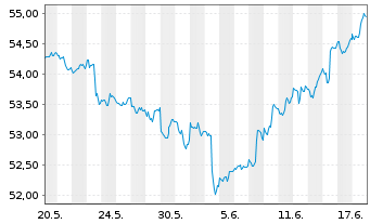 Chart SPDR S&P Emerging Mkts Sm.Cap - 1 Monat