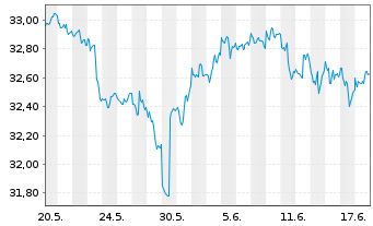 Chart SPDR-S&P Intl Dividend ETF - 1 Monat