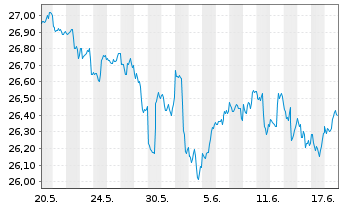 Chart SPDR - MSCI ACWI (ex-US) ETF - 1 Monat
