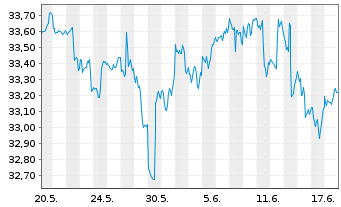 Chart SPDR Ptf Devel.World ex-US ETF - 1 Monat