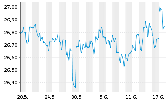 Chart SPDR Bloom.Bar.Int.Co.Bd ETF - 1 Monat