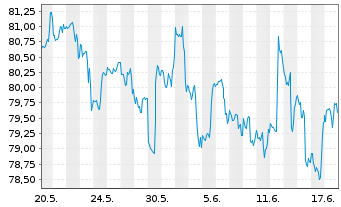 Chart SPDR-DJ Small Cap Growth ETF - 1 Monat