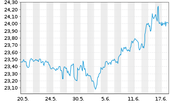 Chart SPDR-Nuv.S&P H.Yld Muni.Bd ETF - 1 Monat