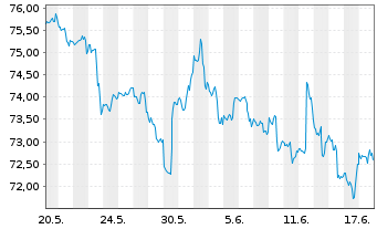 Chart SPDR-DJ Small Cap Value ETF - 1 Monat