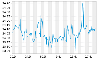 Chart SPDR Bloomb.Ba.S.T.In.Tr.B.ETF - 1 Monat