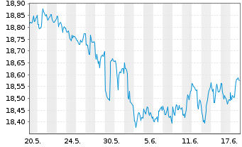 Chart SPDR Bloom.Bar.Em.Ma.Lo.Bd ETF - 1 Monat