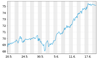 Chart SPDR Ptf S&P 500 Growth ETF - 1 Monat