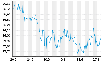 Chart SPDR FTSE Int.Gov.Infl.-Pr.Bd - 1 Monat