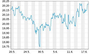 Chart SPDR Bloomb.Bar.Int.Tre.Bd ETF - 1 Monat