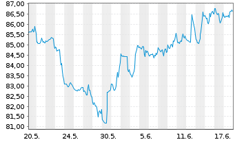 Chart SPDR Dow Jones REIT ETF - 1 Monat