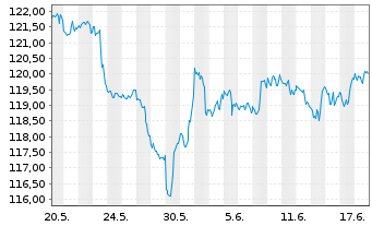 Chart SPDR S&P Dividend ETF - 1 Monat