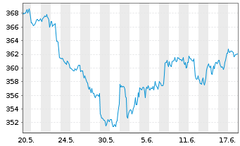 Chart SPDR DJ Industrial Average ETF - 1 Monat