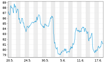 Chart SPDR S&P Oil&Gas Eq.&Svcs ETF - 1 Monat