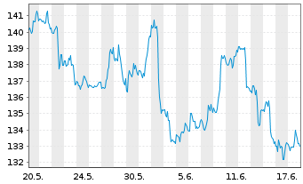Chart SPDR S&P Oil&Gas Expl&Prod.ETF - 1 Monat