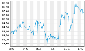 Chart SPDR Bloomb.Bar.1-3 Mo.T-B.ETF - 1 Monat