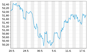 Chart S&P Kensho Future Security ETF - 1 Monat