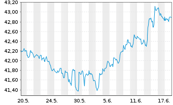 Chart SPDR Nuv.Bloomb.Bar.Mun.Bd ETF - 1 Monat