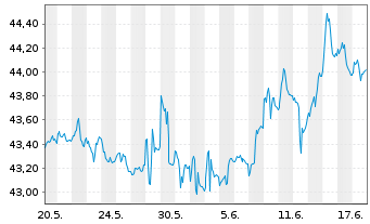 Chart SPDR Nuv.Bl.Ba.Sh.Te.Mu.Bd ETF - 1 Monat