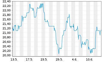Chart Sandy Spring Bancorp. Inc. - 1 Month