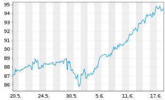 Chart Schwab Strateg.Tr.-US LC G.ETF - 1 Monat