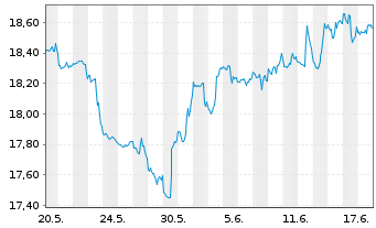 Chart Schwab Strateg.Tr.-US REIT ETF - 1 Monat