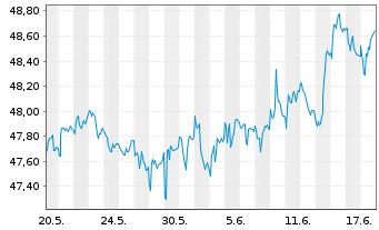 Chart Schwab Strateg.Tr.-US TIPS ETF - 1 Monat
